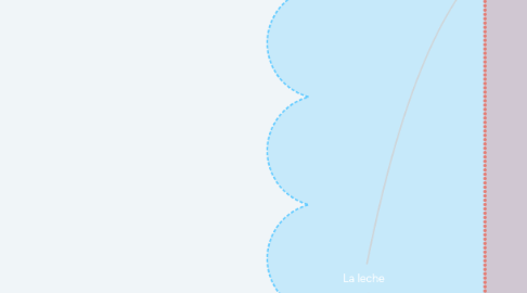 Mind Map: La leche