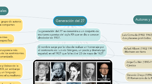 Mind Map: Generación del 27