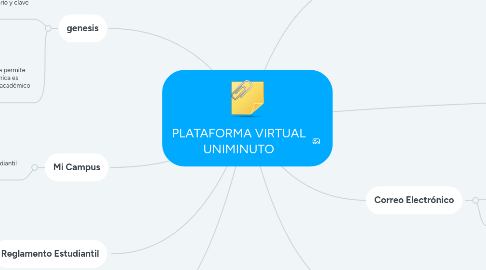 Mind Map: PLATAFORMA VIRTUAL UNIMINUTO