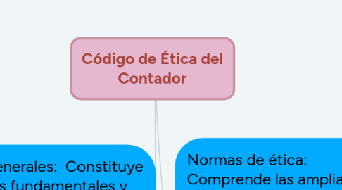 Mind Map: Código de Ética del Contador