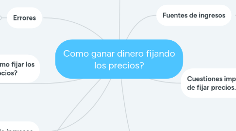 Mind Map: Como ganar dinero fijando los precios?