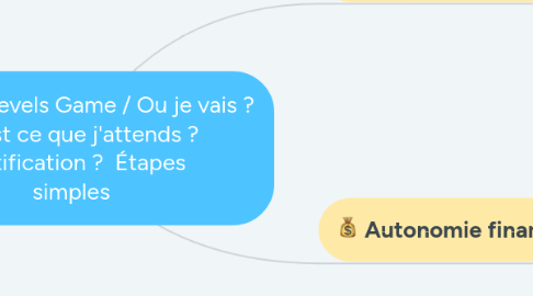 Mind Map: Levels Game / Ou je vais ? Qu'est ce que j'attends ? Gratification ? Étapes simples