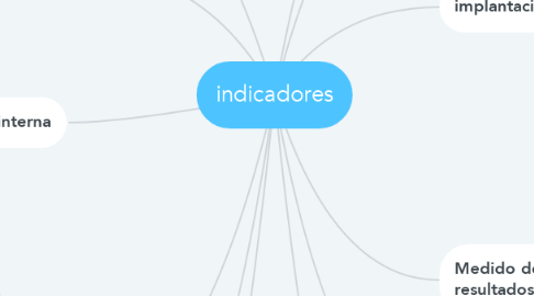 Mind Map: indicadores