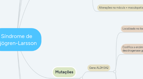 Mind Map: Síndrome de Sjögren-Larsson