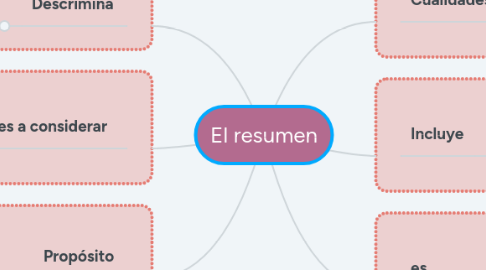 Mind Map: El resumen