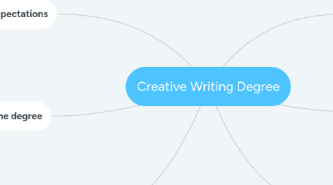 Mind Map: Creative Writing Degree