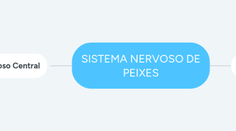 Mind Map: SISTEMA NERVOSO DE PEIXES