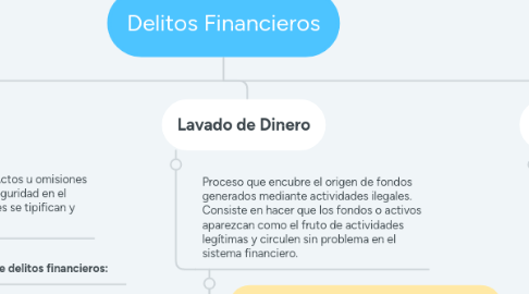 Mind Map: Delitos Financieros