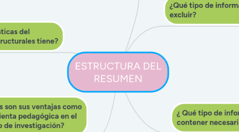 Mind Map: ESTRUCTURA DEL RESUMEN