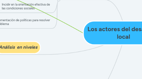 Mind Map: Los actores del desarrollo local