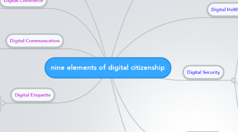 Mind Map: nine elements of digital citizenship
