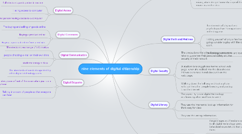 Mind Map: nine elements of digital citizenship