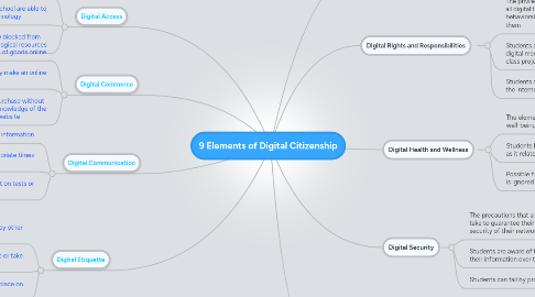 Mind Map: 9 Elements of Digital Citizenship