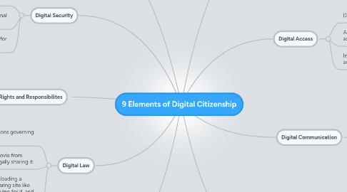 Mind Map: 9 Elements of Digital Citizenship