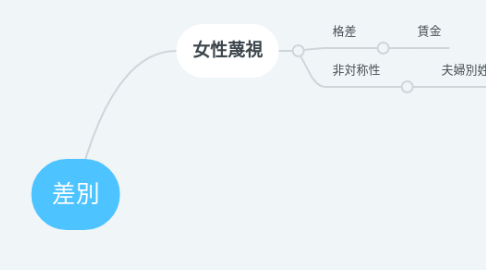 Mind Map: 差別