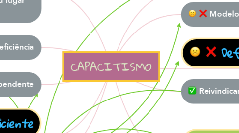 Mind Map: CAPACITISMO