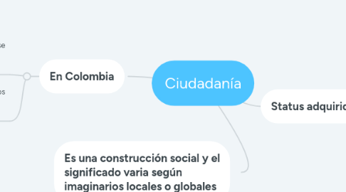 Mind Map: Ciudadanía