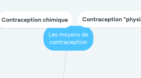 Mind Map: Les moyens de contraception