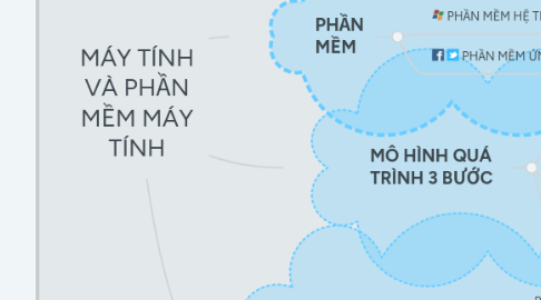 Mind Map: MÁY TÍNH VÀ PHẦN MỀM MÁY TÍNH