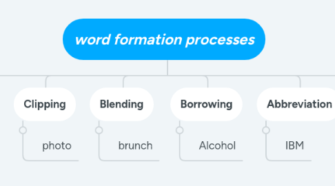 Mind Map: word formation processes