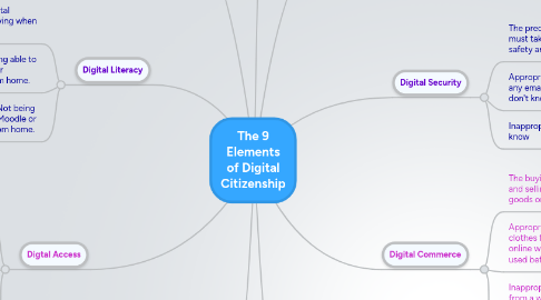 Mind Map: The 9 Elements of Digital Citizenship