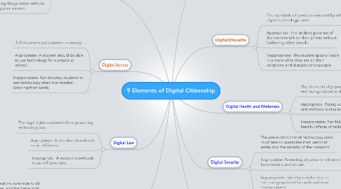 Mind Map: 9 Elements of Digital Citizenship