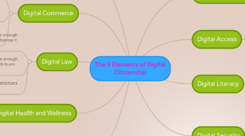 Mind Map: The 9 Elements of Digital Citizenship