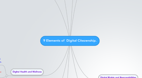 Mind Map: 9 Elements of  Digital Citezenship.