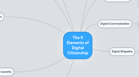 Mind Map: The 9 Elements of Digital Citizenship