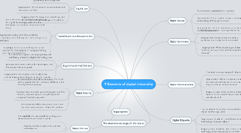 Mind Map: 9 Elements of digital citizenship