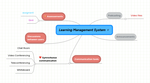 Mind Map: Learning Management System