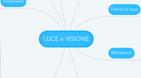 Mind Map: LUCE e VISIONE