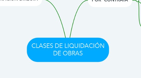 Mind Map: CLASES DE LIQUIDACIÓN DE OBRAS