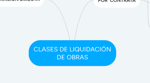 Mind Map: CLASES DE LIQUIDACIÓN DE OBRAS