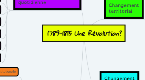 Mind Map: 1789-1815 Une Révolution?