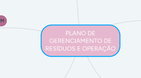 Mind Map: PLANO DE GERENCIAMENTO DE RESÍDUOS E OPERAÇÃO