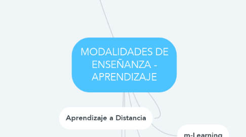 Mind Map: MODALIDADES DE ENSEÑANZA - APRENDIZAJE