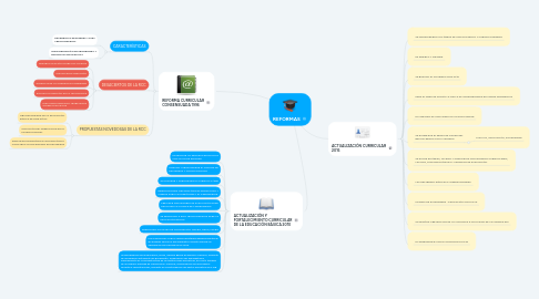 Mind Map: REFORMAS