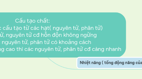 Mind Map: Cấu tạo chất: •Các chất được cấu tạo từ các hạt( nguyên tử, phân tử) • Các phân tử, nguyên tử cđ hỗn độn không ngừng • Giữa các nguyên tử, phân tử có khoảng cách • Nhiệt độ của vật càng cao thì các nguyên tử, phân tử cđ càng nhanh