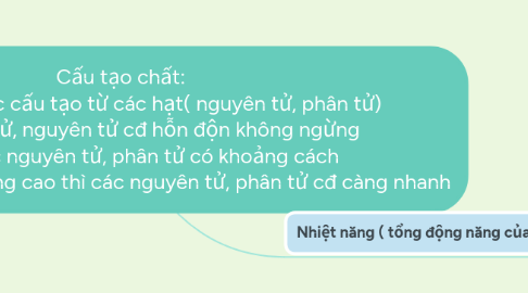 Mind Map: Cấu tạo chất: •Các chất được cấu tạo từ các hạt( nguyên tử, phân tử)  • Các phân tử, nguyên tử cđ hỗn độn không ngừng • Giữa các nguyên tử, phân tử có khoảng cách • Nhiệt độ của vật càng cao thì các nguyên tử, phân tử cđ càng nhanh