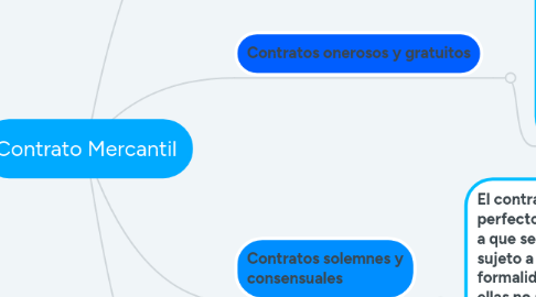 Mind Map: Contrato Mercantil