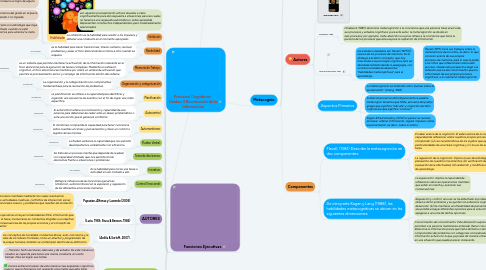 Mind Map: Procesos Cognitivos Unidad 3 Recolección de la Información