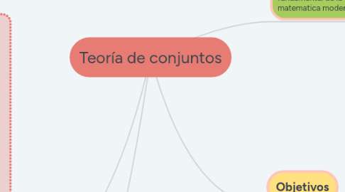 Mind Map: Teoría de conjuntos