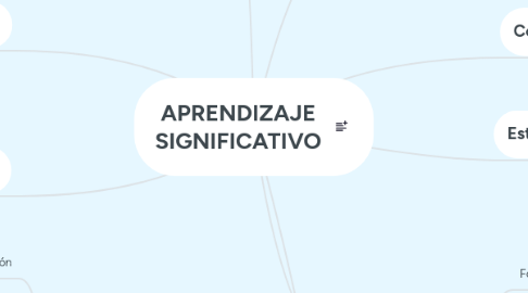 Mind Map: APRENDIZAJE SIGNIFICATIVO