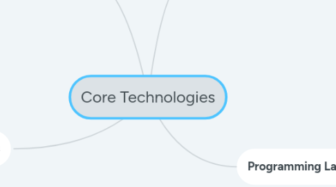 Mind Map: Core Technologies