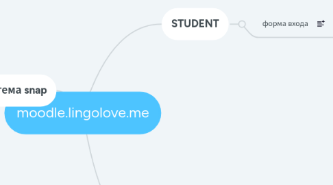 Mind Map: moodle.lingolove.me