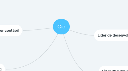 Mind Map: Cio