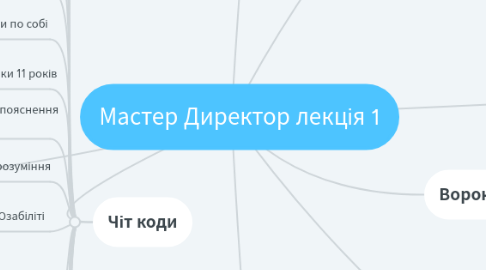 Mind Map: Мастер Директор лекція 1