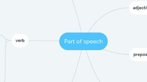 Mind Map: Part of speech