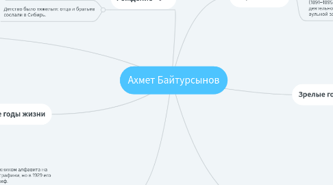 Mind Map: Ахмет Байтурсынов